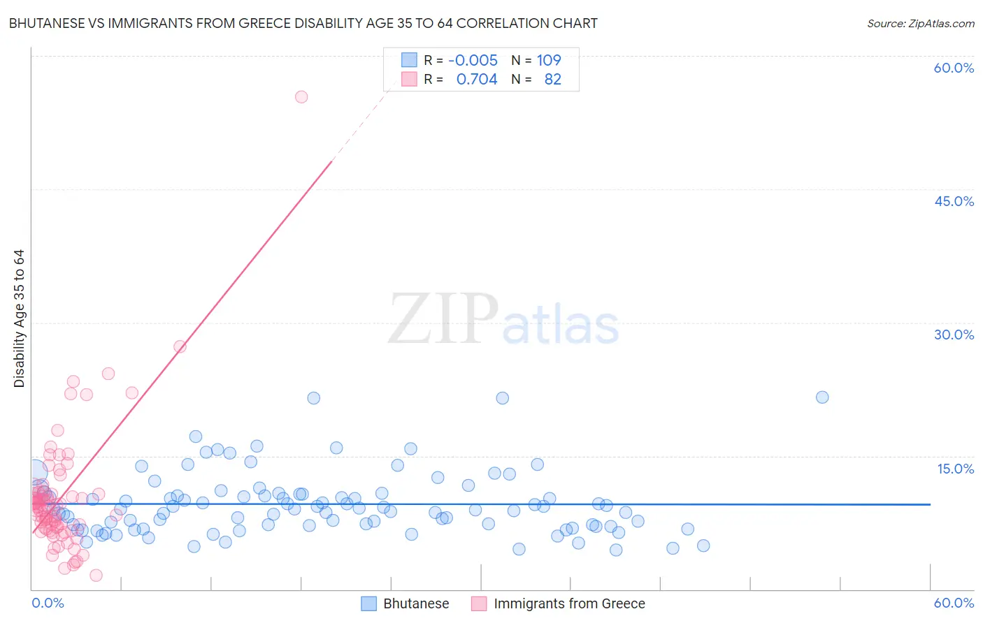 Bhutanese vs Immigrants from Greece Disability Age 35 to 64
