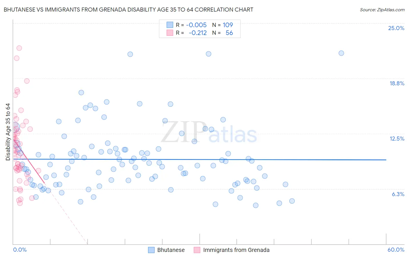Bhutanese vs Immigrants from Grenada Disability Age 35 to 64