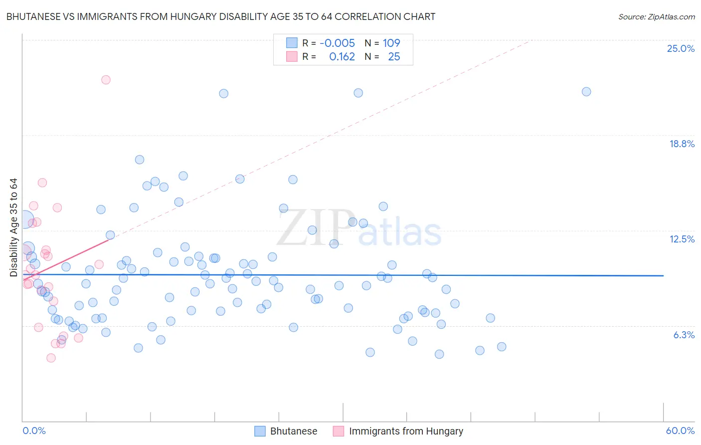 Bhutanese vs Immigrants from Hungary Disability Age 35 to 64