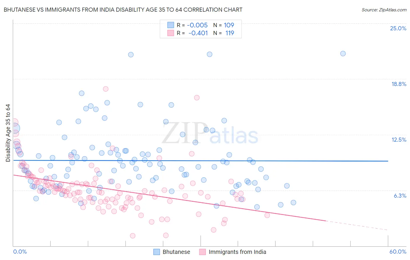 Bhutanese vs Immigrants from India Disability Age 35 to 64