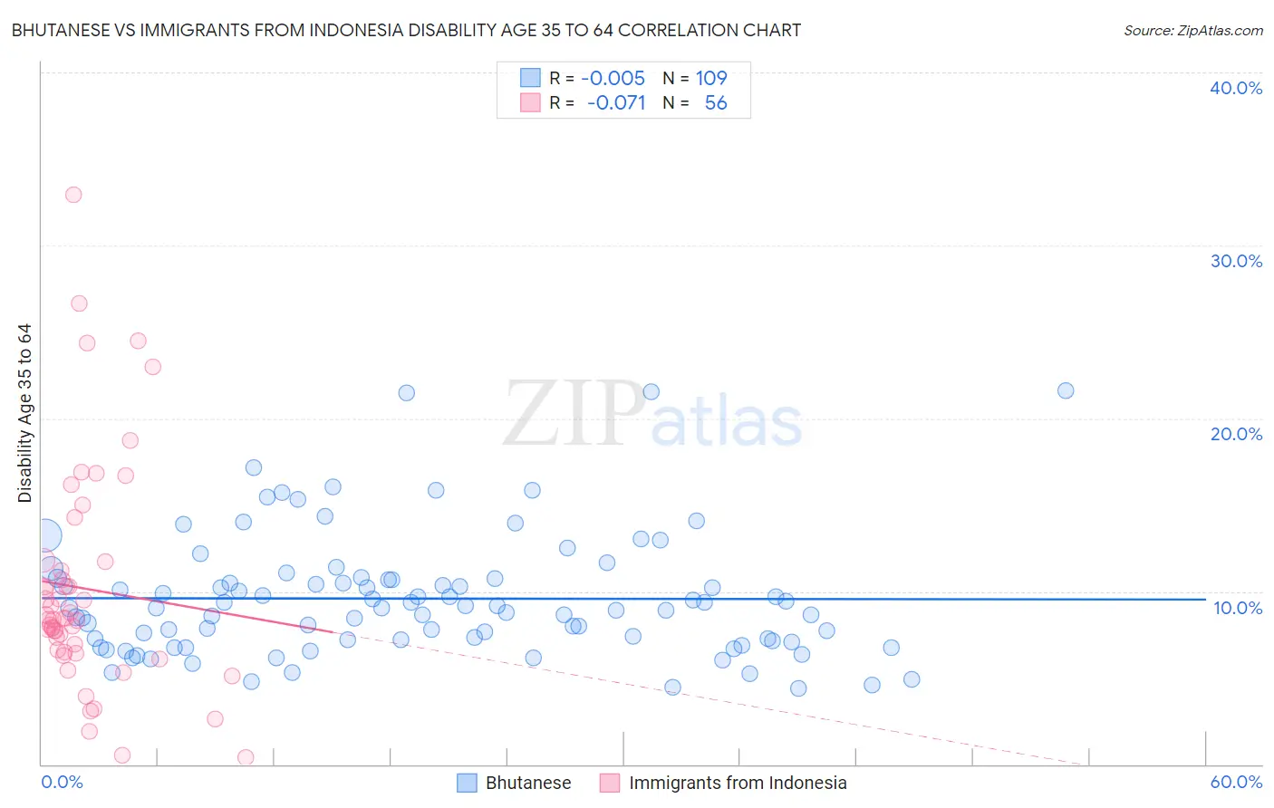 Bhutanese vs Immigrants from Indonesia Disability Age 35 to 64
