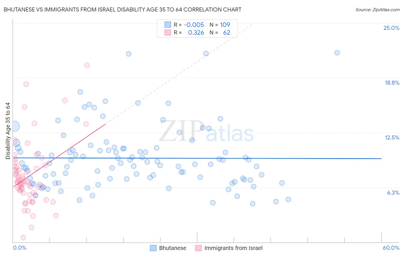Bhutanese vs Immigrants from Israel Disability Age 35 to 64