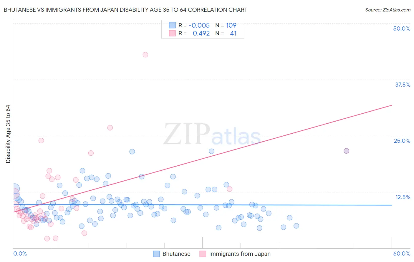 Bhutanese vs Immigrants from Japan Disability Age 35 to 64