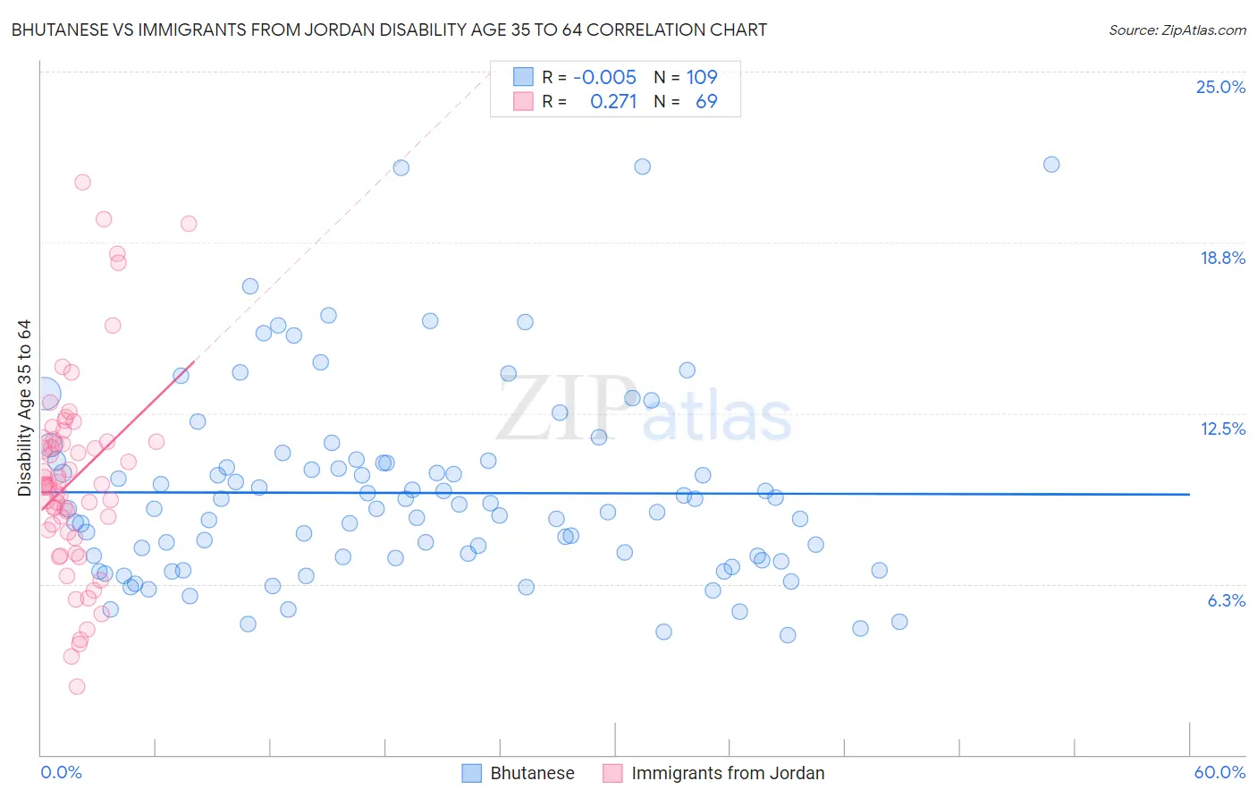 Bhutanese vs Immigrants from Jordan Disability Age 35 to 64