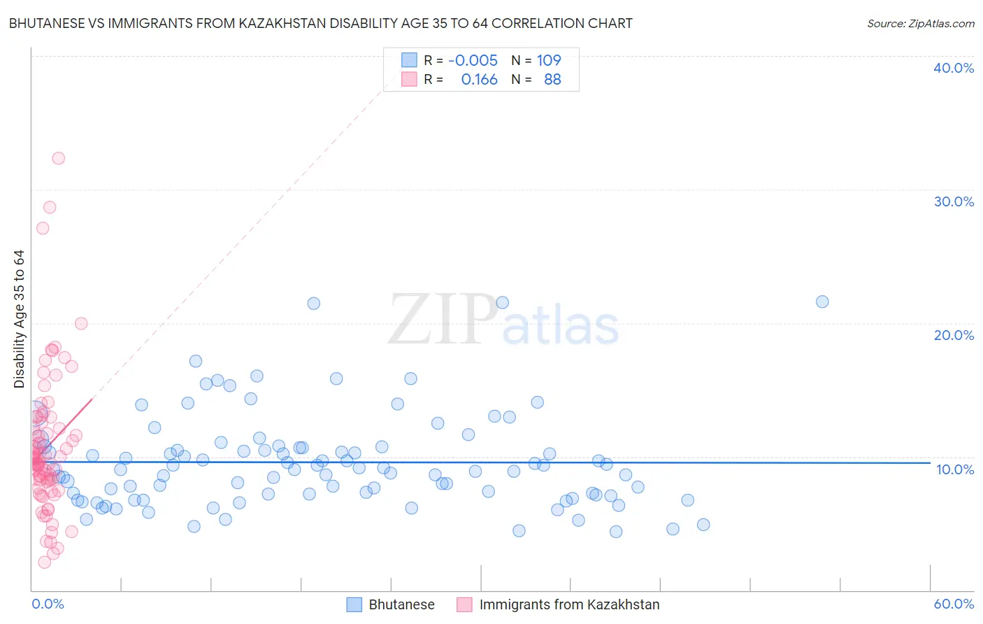 Bhutanese vs Immigrants from Kazakhstan Disability Age 35 to 64