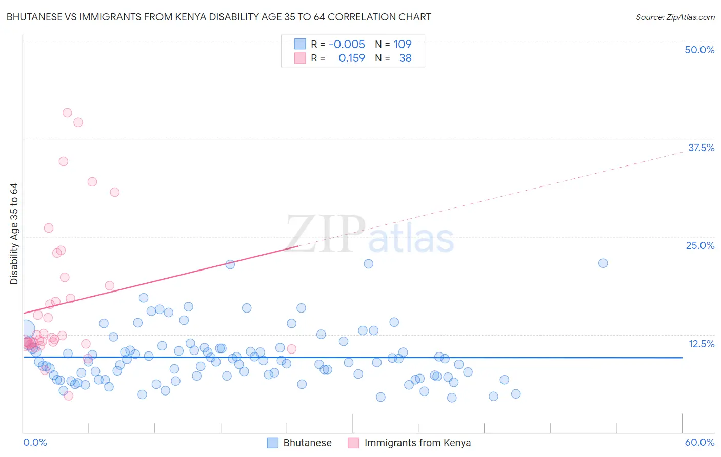 Bhutanese vs Immigrants from Kenya Disability Age 35 to 64