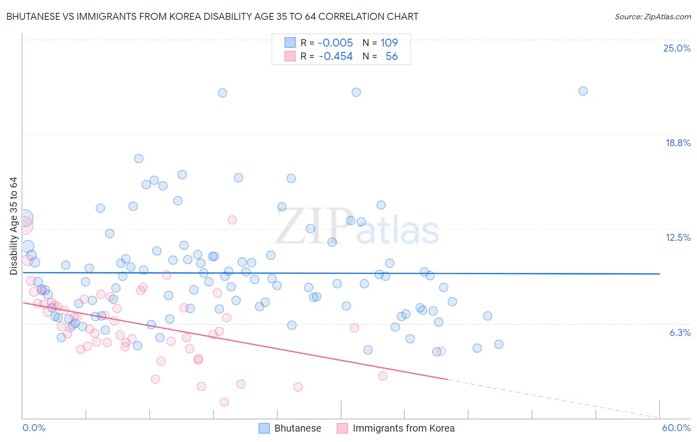 Bhutanese vs Immigrants from Korea Disability Age 35 to 64