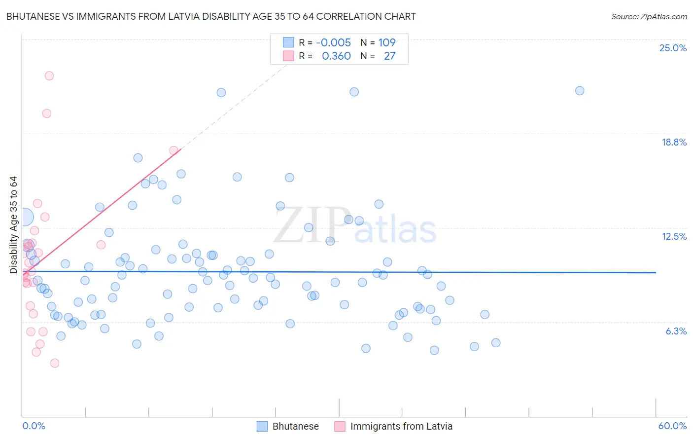 Bhutanese vs Immigrants from Latvia Disability Age 35 to 64