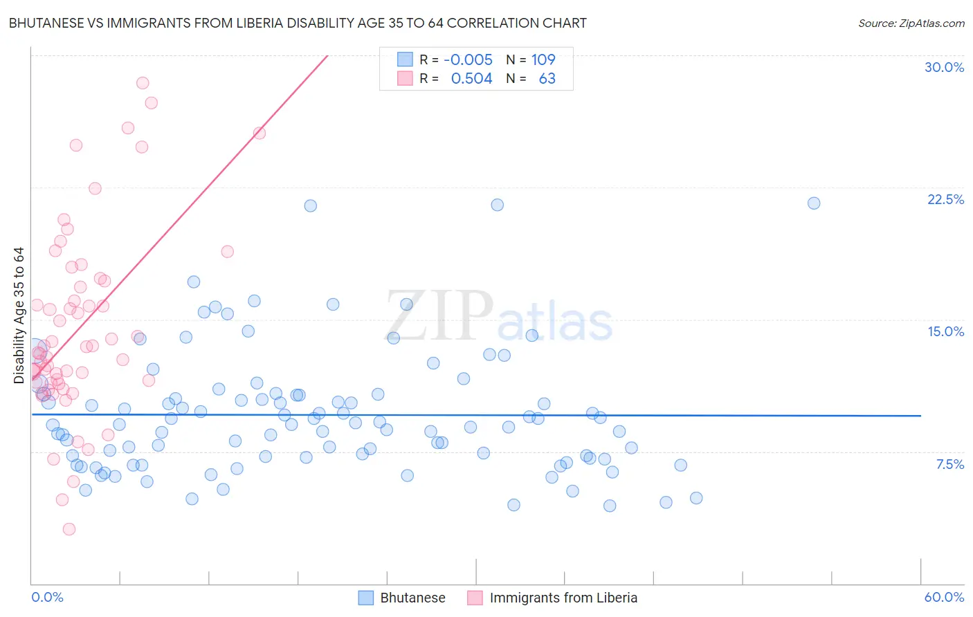 Bhutanese vs Immigrants from Liberia Disability Age 35 to 64