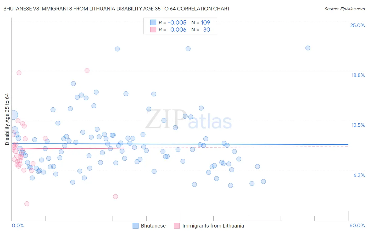 Bhutanese vs Immigrants from Lithuania Disability Age 35 to 64