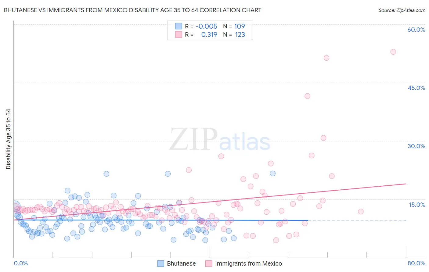 Bhutanese vs Immigrants from Mexico Disability Age 35 to 64