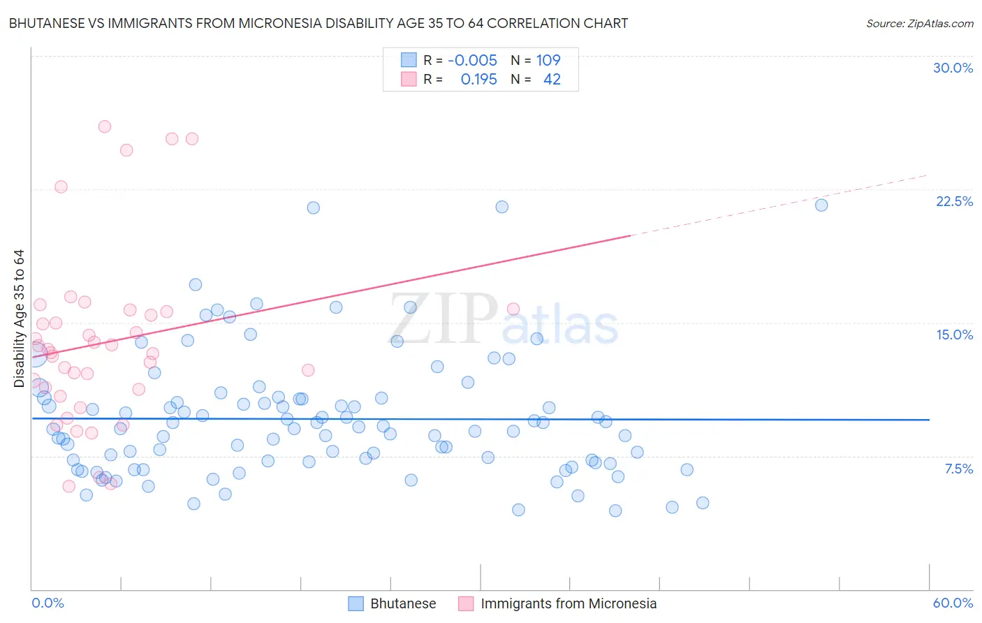 Bhutanese vs Immigrants from Micronesia Disability Age 35 to 64