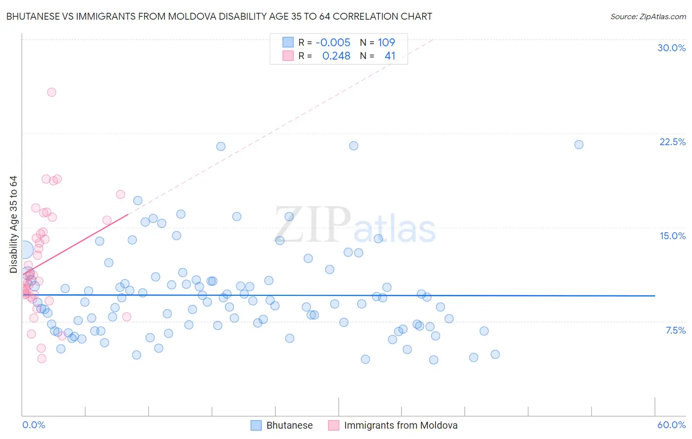 Bhutanese vs Immigrants from Moldova Disability Age 35 to 64