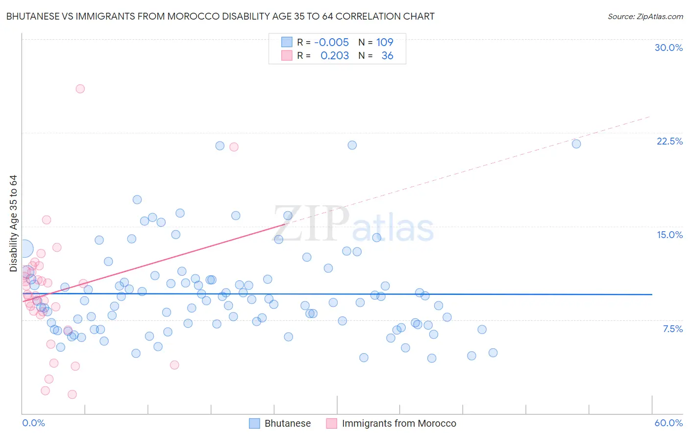 Bhutanese vs Immigrants from Morocco Disability Age 35 to 64