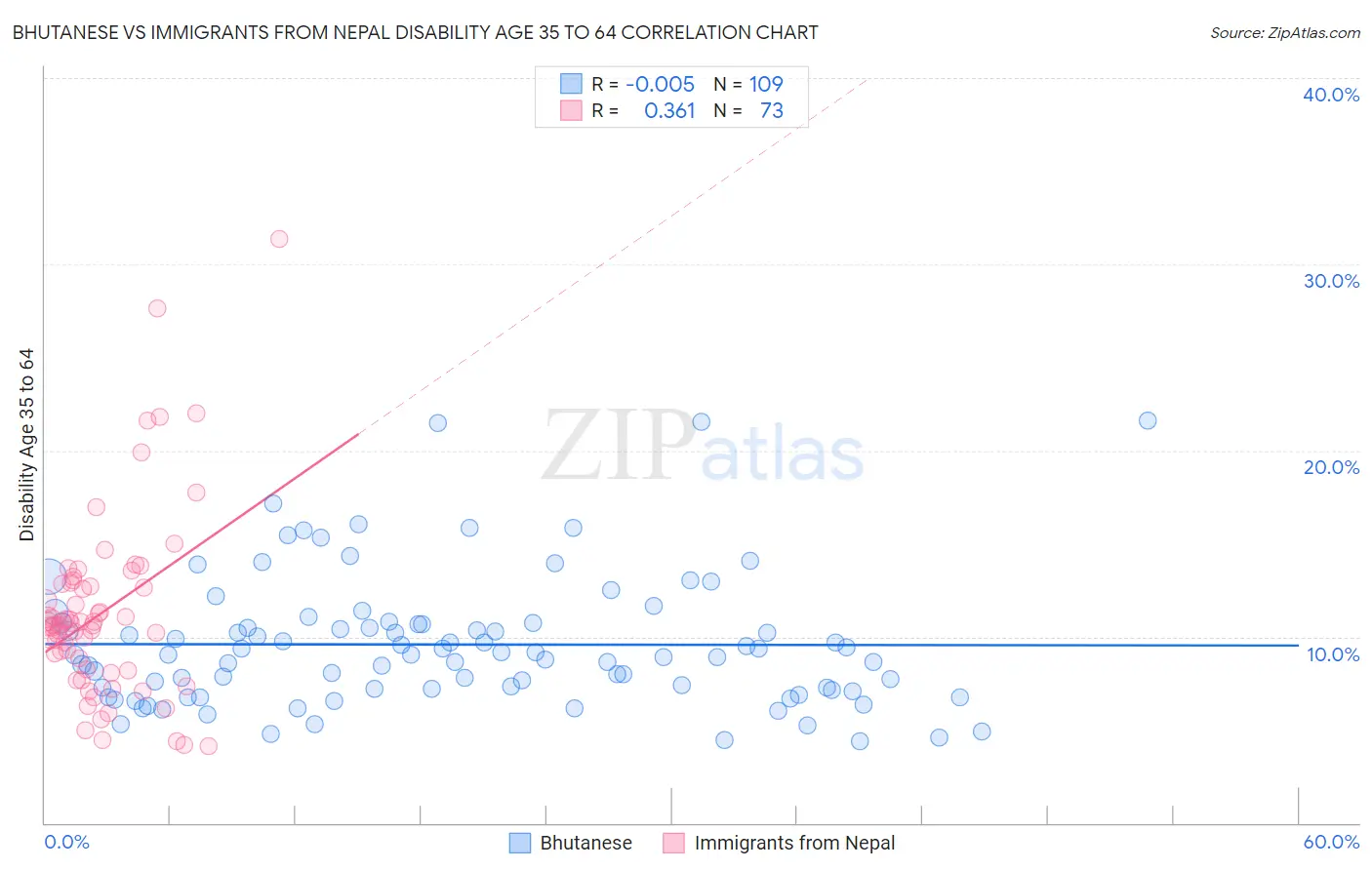 Bhutanese vs Immigrants from Nepal Disability Age 35 to 64
