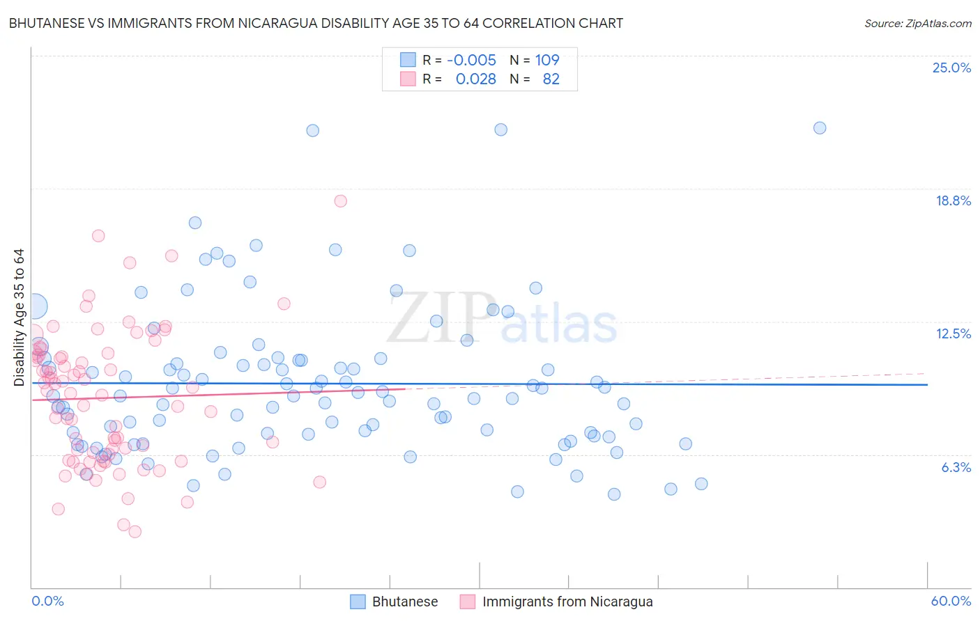 Bhutanese vs Immigrants from Nicaragua Disability Age 35 to 64