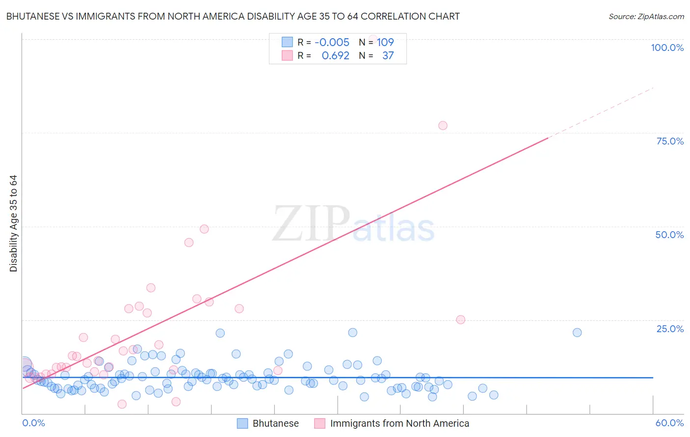 Bhutanese vs Immigrants from North America Disability Age 35 to 64