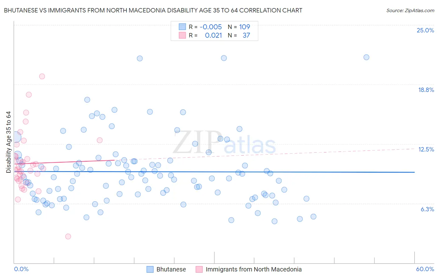 Bhutanese vs Immigrants from North Macedonia Disability Age 35 to 64