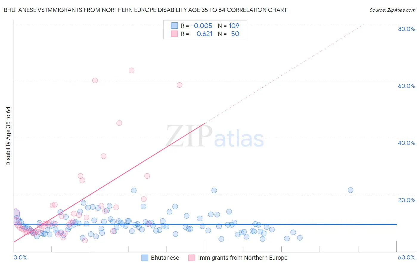 Bhutanese vs Immigrants from Northern Europe Disability Age 35 to 64