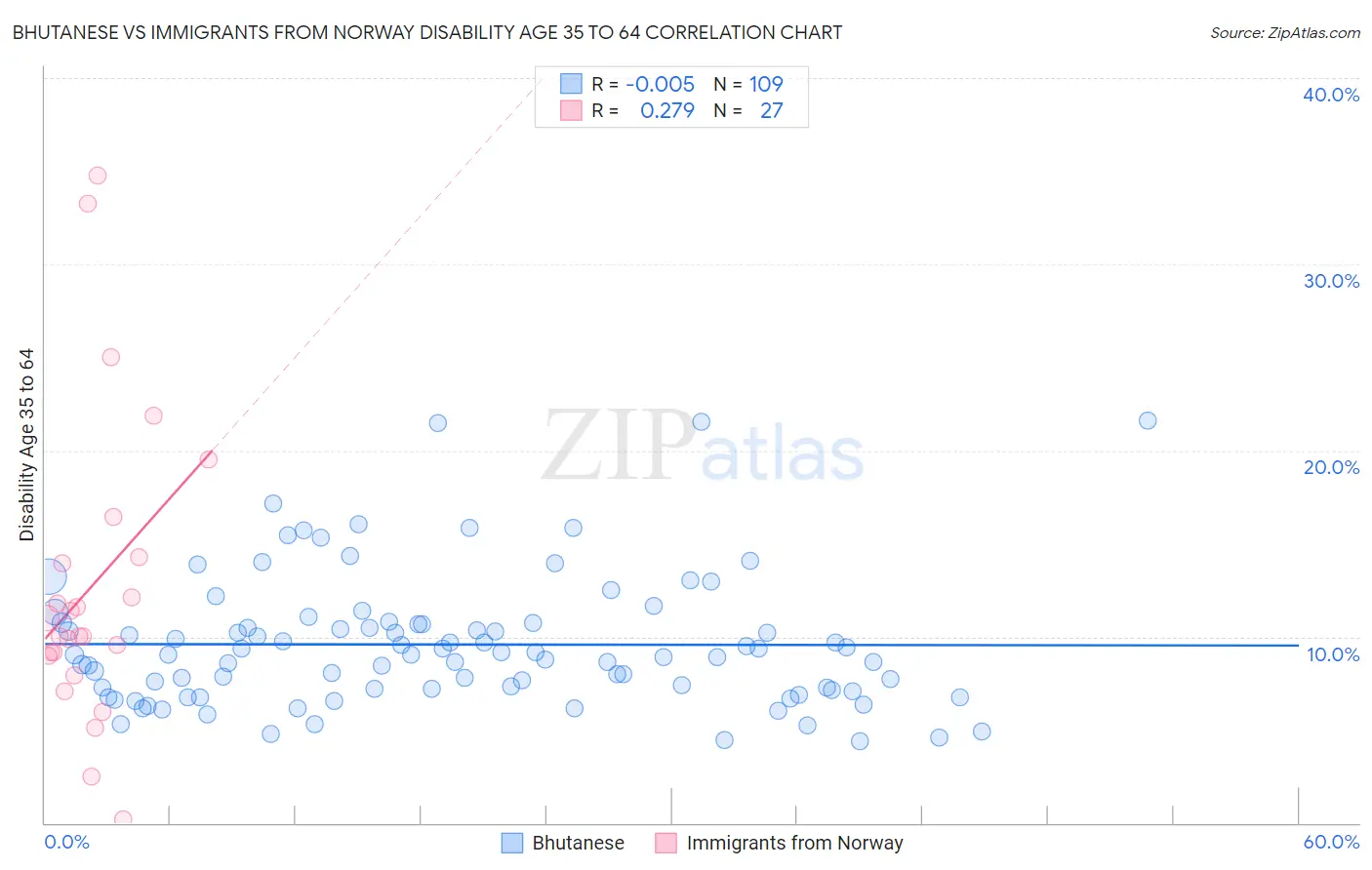 Bhutanese vs Immigrants from Norway Disability Age 35 to 64