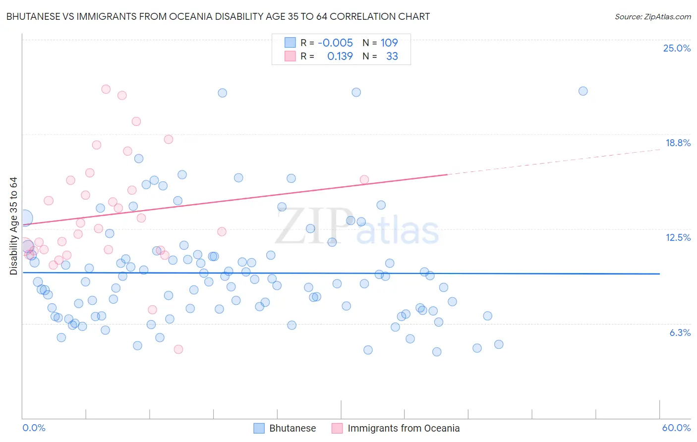 Bhutanese vs Immigrants from Oceania Disability Age 35 to 64