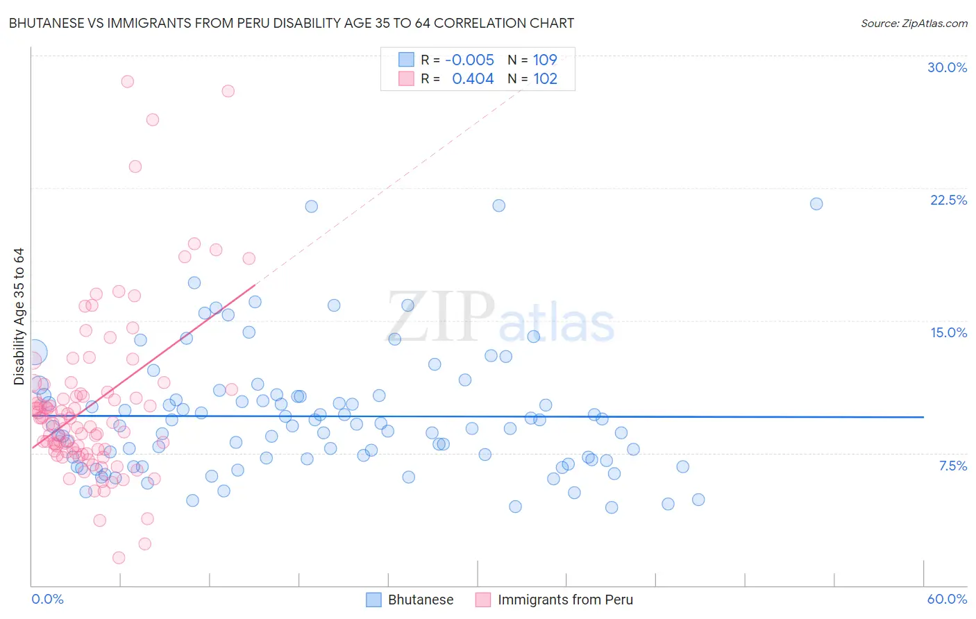 Bhutanese vs Immigrants from Peru Disability Age 35 to 64