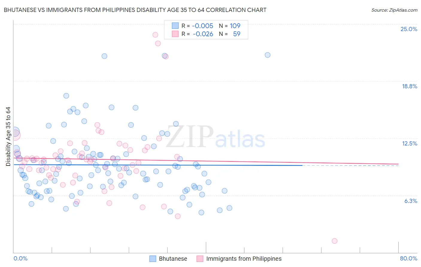 Bhutanese vs Immigrants from Philippines Disability Age 35 to 64