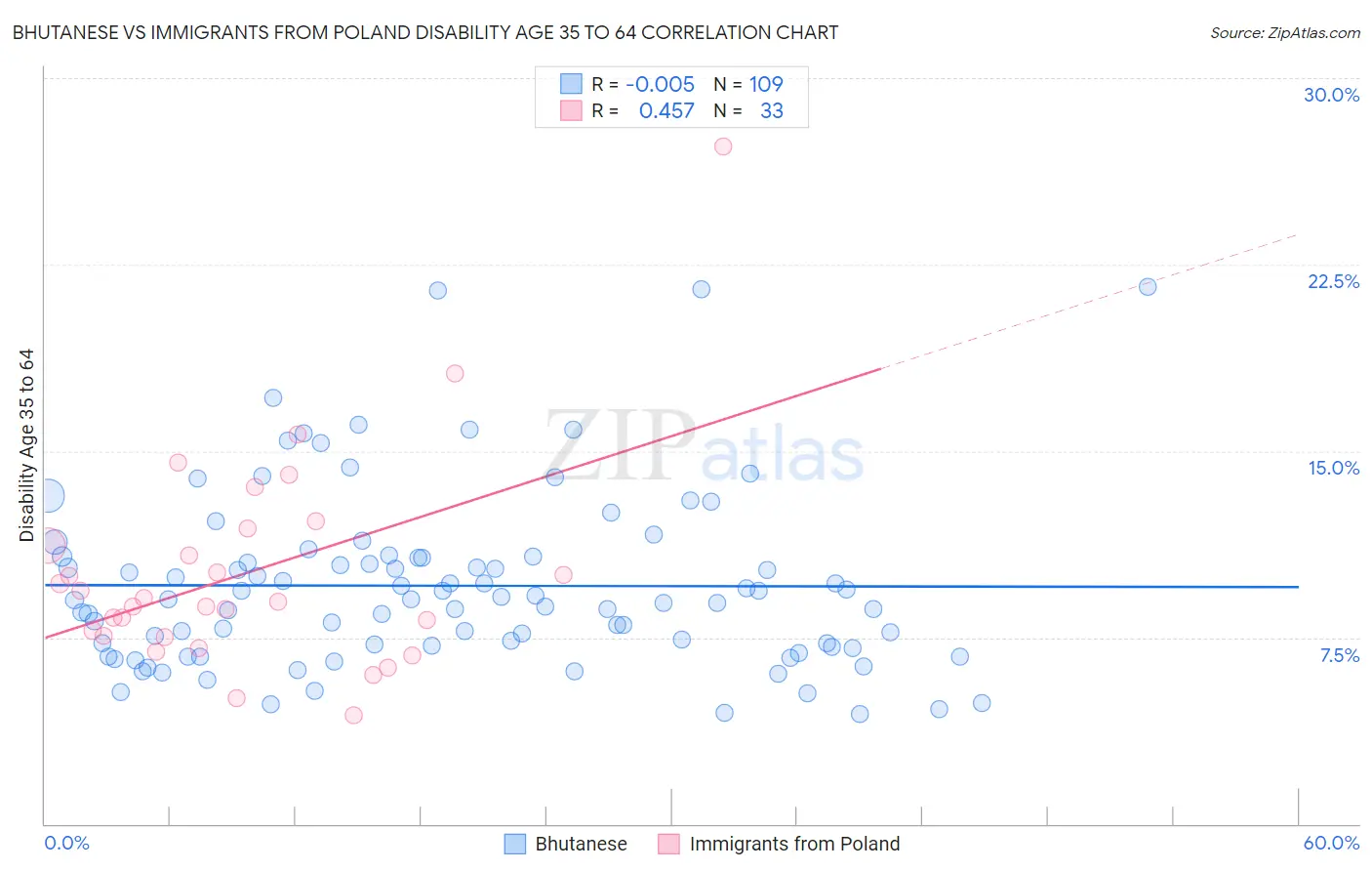 Bhutanese vs Immigrants from Poland Disability Age 35 to 64