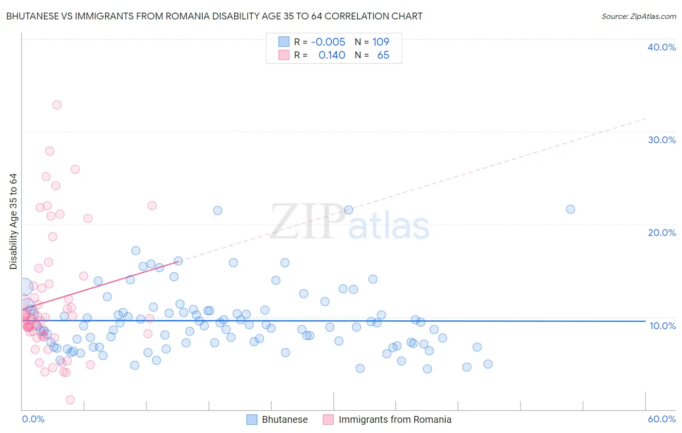 Bhutanese vs Immigrants from Romania Disability Age 35 to 64