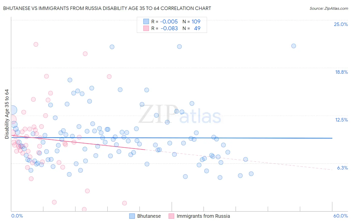 Bhutanese vs Immigrants from Russia Disability Age 35 to 64