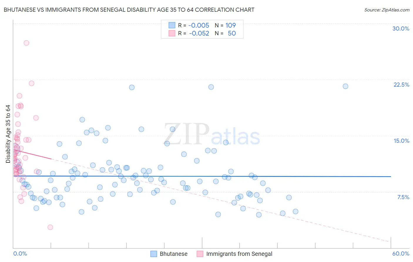 Bhutanese vs Immigrants from Senegal Disability Age 35 to 64