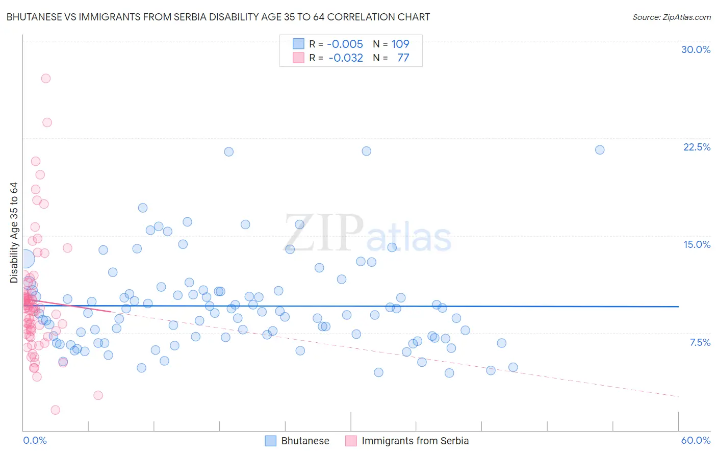 Bhutanese vs Immigrants from Serbia Disability Age 35 to 64