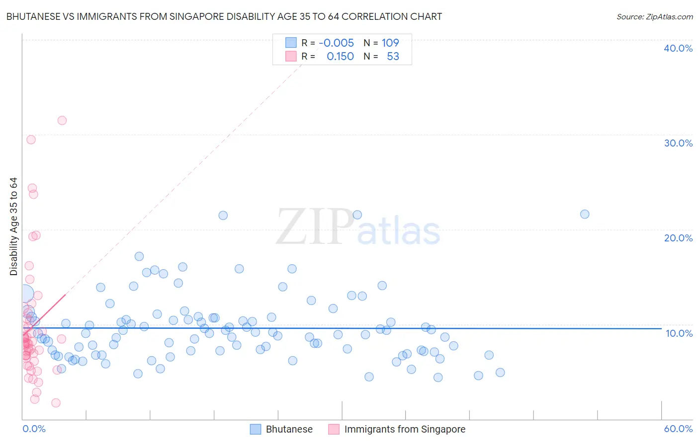 Bhutanese vs Immigrants from Singapore Disability Age 35 to 64