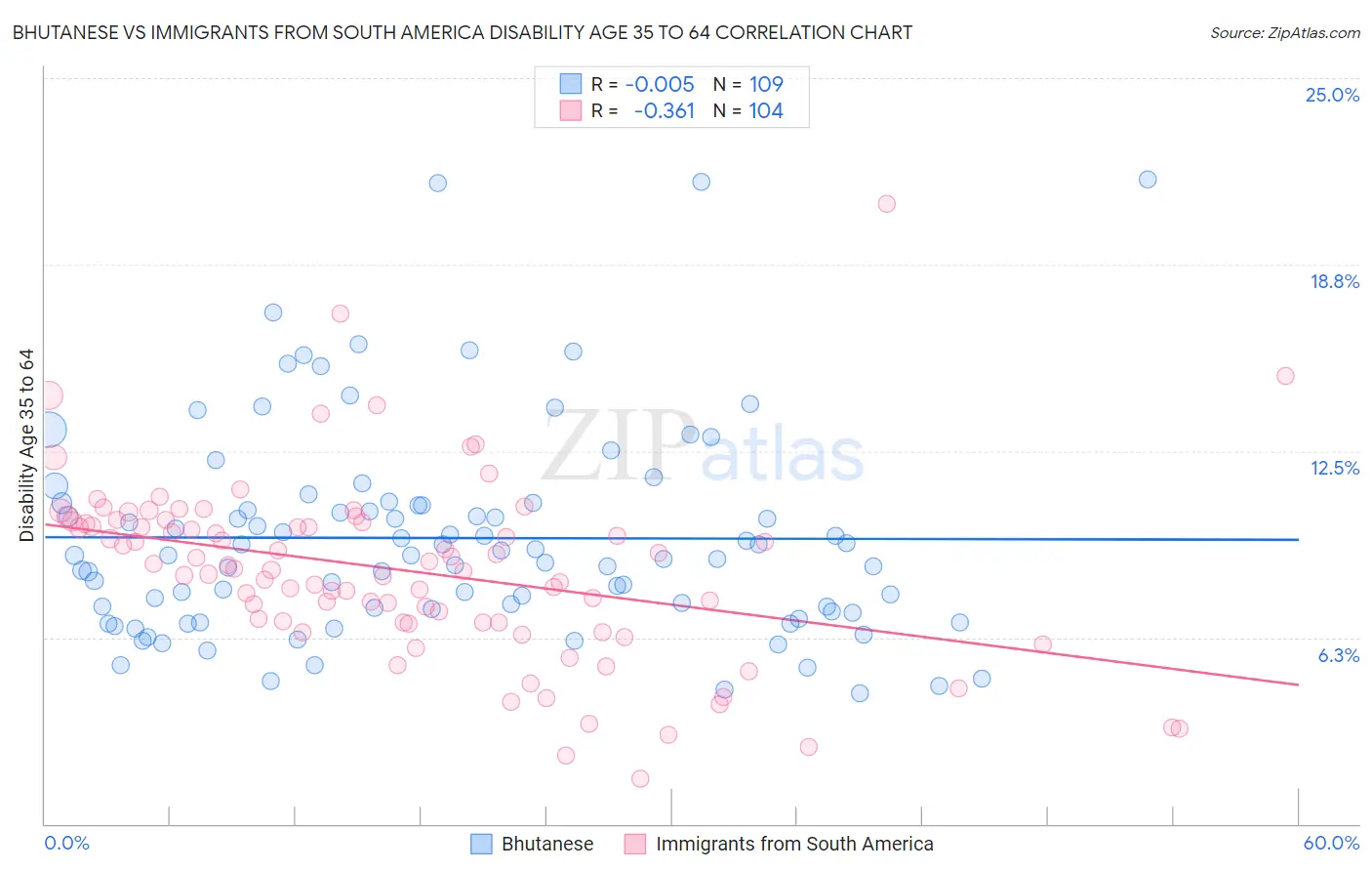 Bhutanese vs Immigrants from South America Disability Age 35 to 64