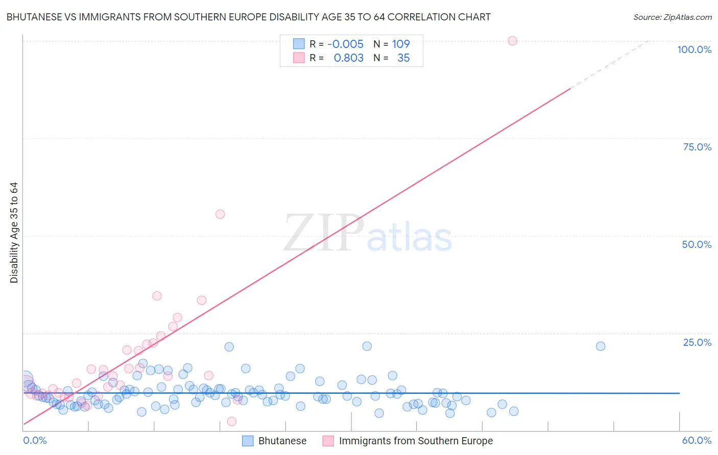 Bhutanese vs Immigrants from Southern Europe Disability Age 35 to 64