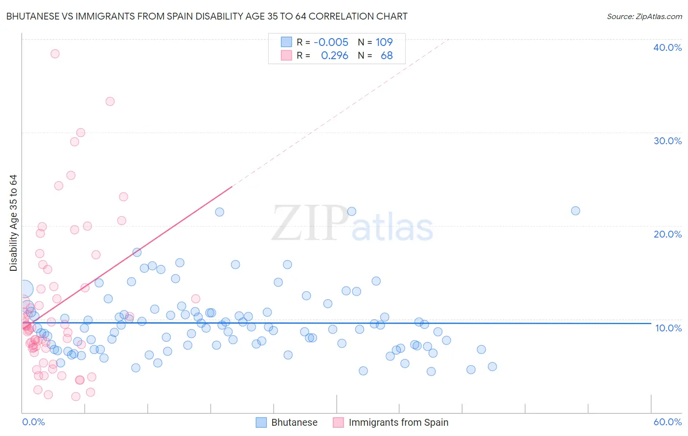 Bhutanese vs Immigrants from Spain Disability Age 35 to 64