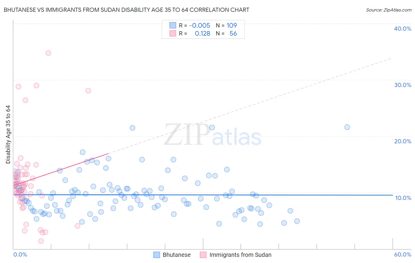 Bhutanese vs Immigrants from Sudan Disability Age 35 to 64