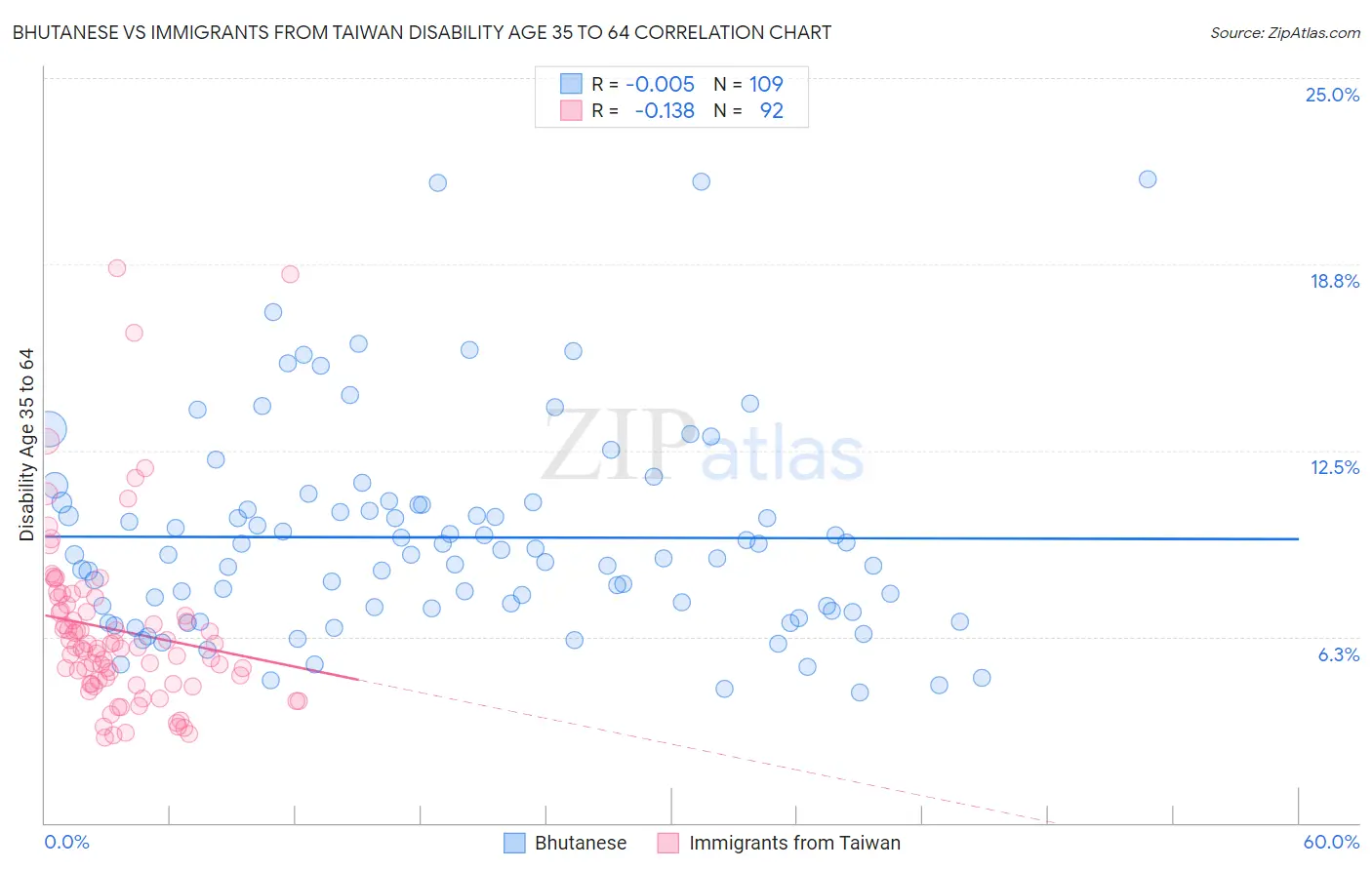 Bhutanese vs Immigrants from Taiwan Disability Age 35 to 64