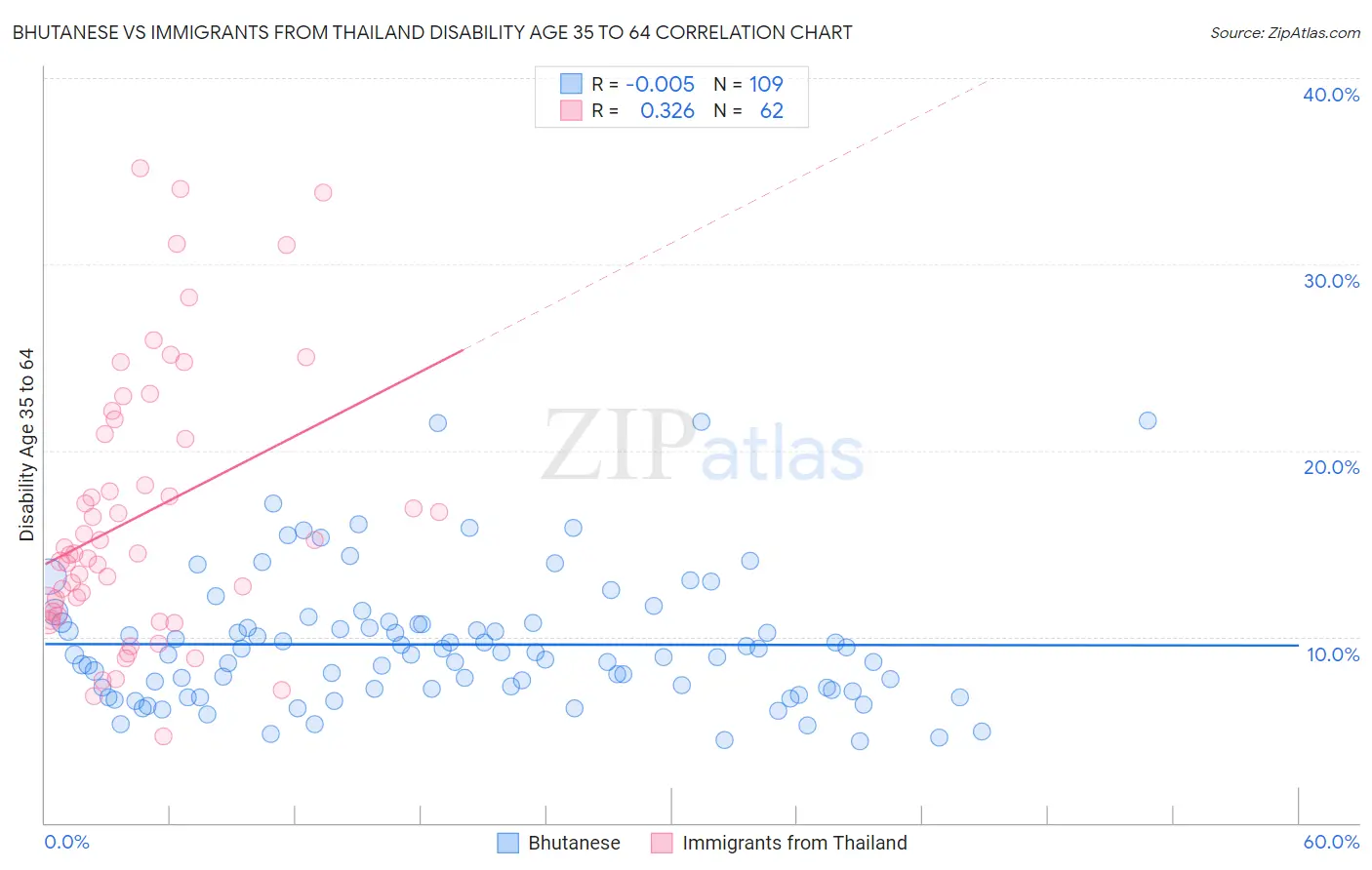 Bhutanese vs Immigrants from Thailand Disability Age 35 to 64