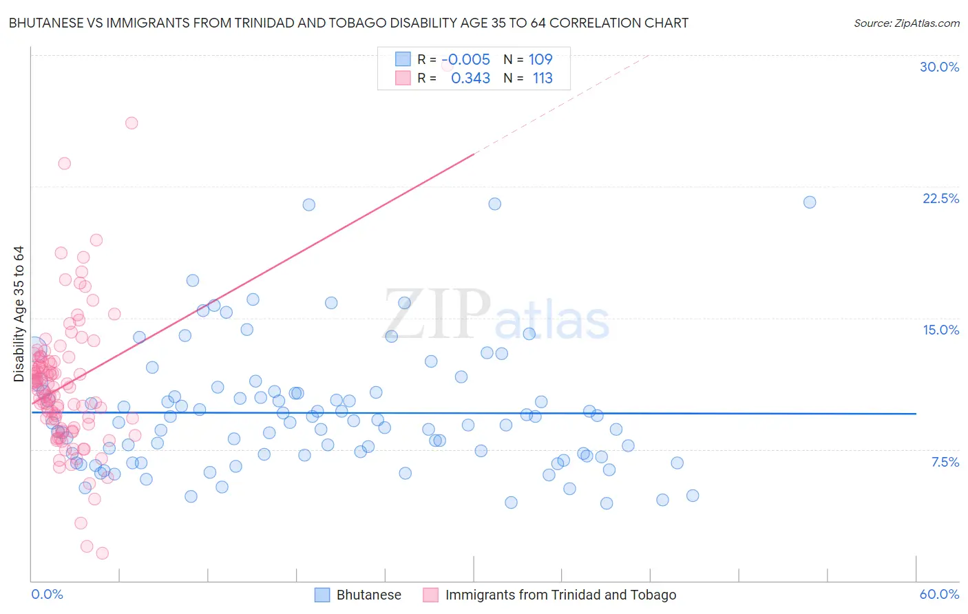 Bhutanese vs Immigrants from Trinidad and Tobago Disability Age 35 to 64