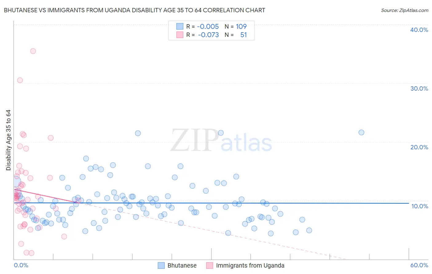 Bhutanese vs Immigrants from Uganda Disability Age 35 to 64