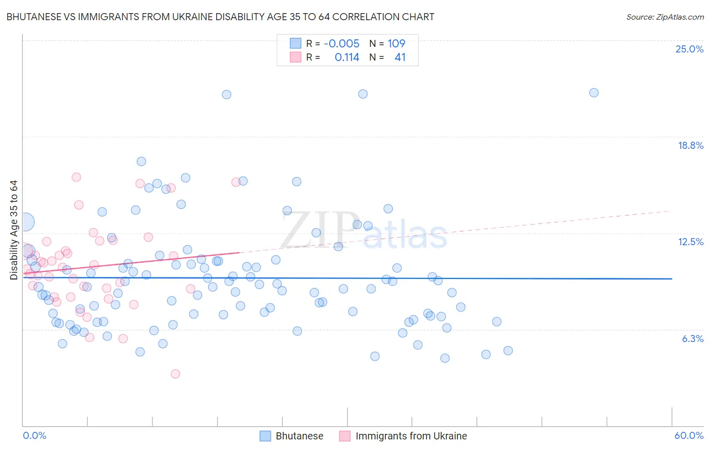 Bhutanese vs Immigrants from Ukraine Disability Age 35 to 64