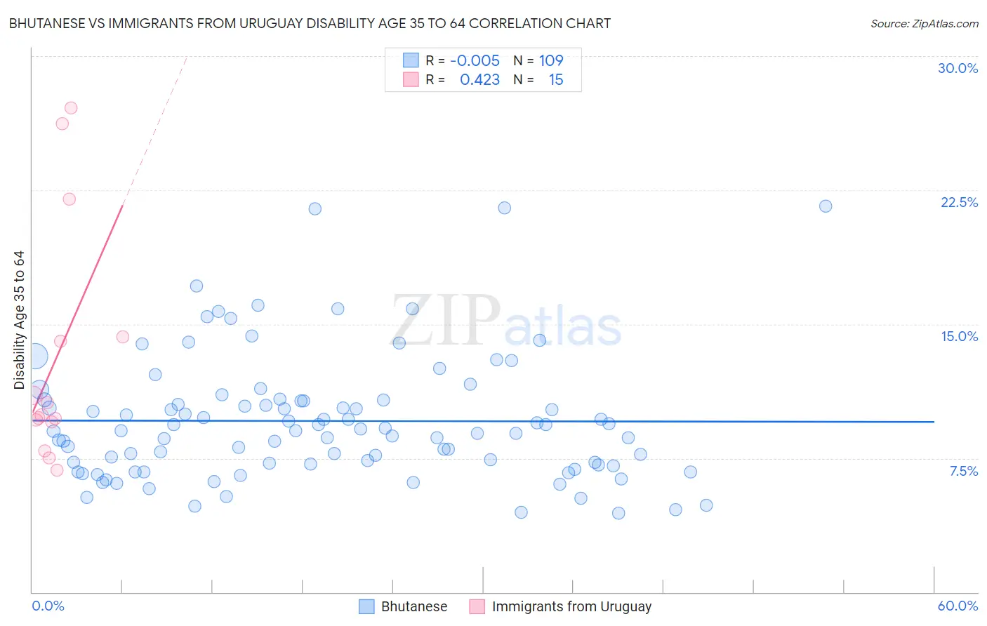 Bhutanese vs Immigrants from Uruguay Disability Age 35 to 64