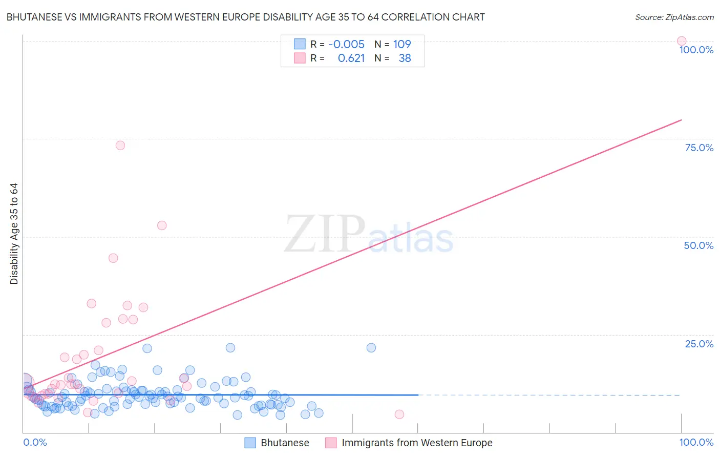 Bhutanese vs Immigrants from Western Europe Disability Age 35 to 64