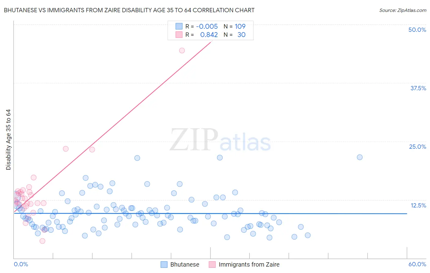 Bhutanese vs Immigrants from Zaire Disability Age 35 to 64
