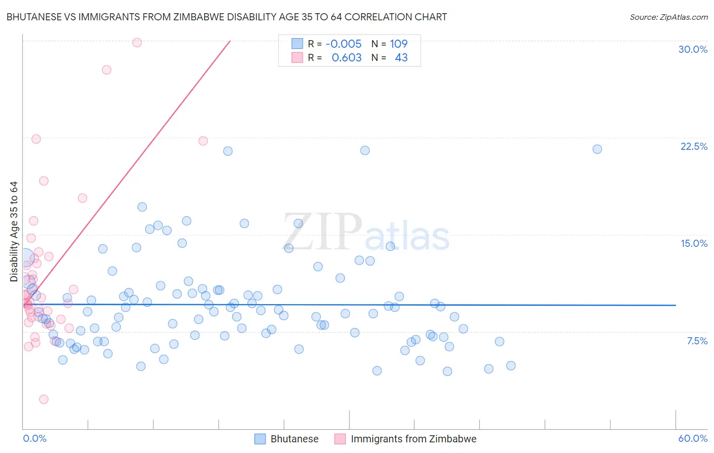 Bhutanese vs Immigrants from Zimbabwe Disability Age 35 to 64