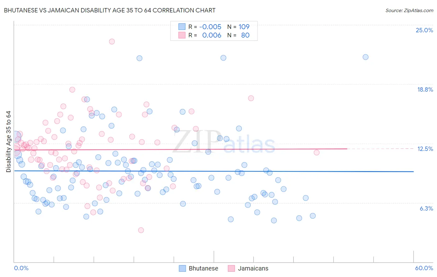 Bhutanese vs Jamaican Disability Age 35 to 64
