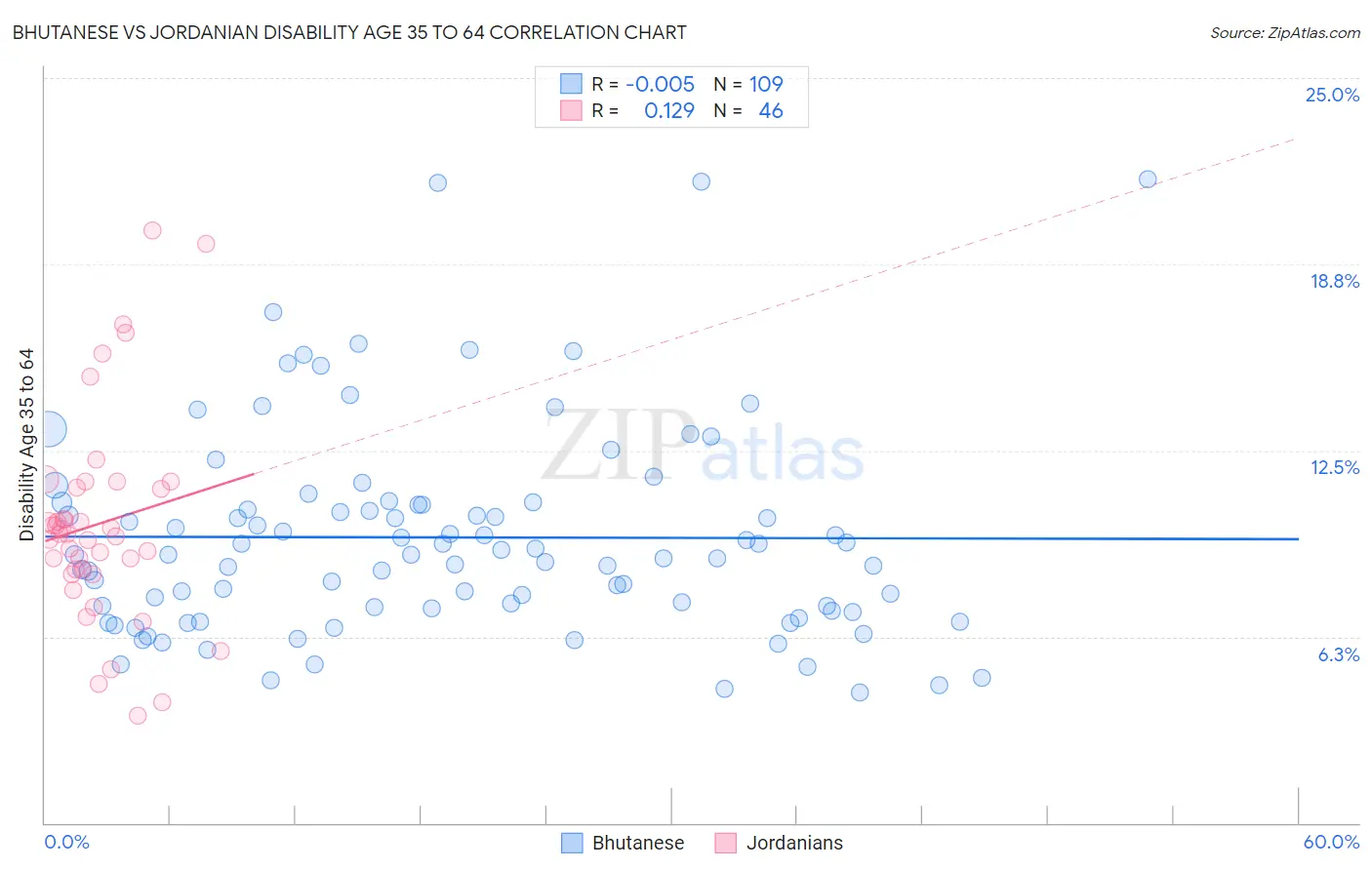 Bhutanese vs Jordanian Disability Age 35 to 64