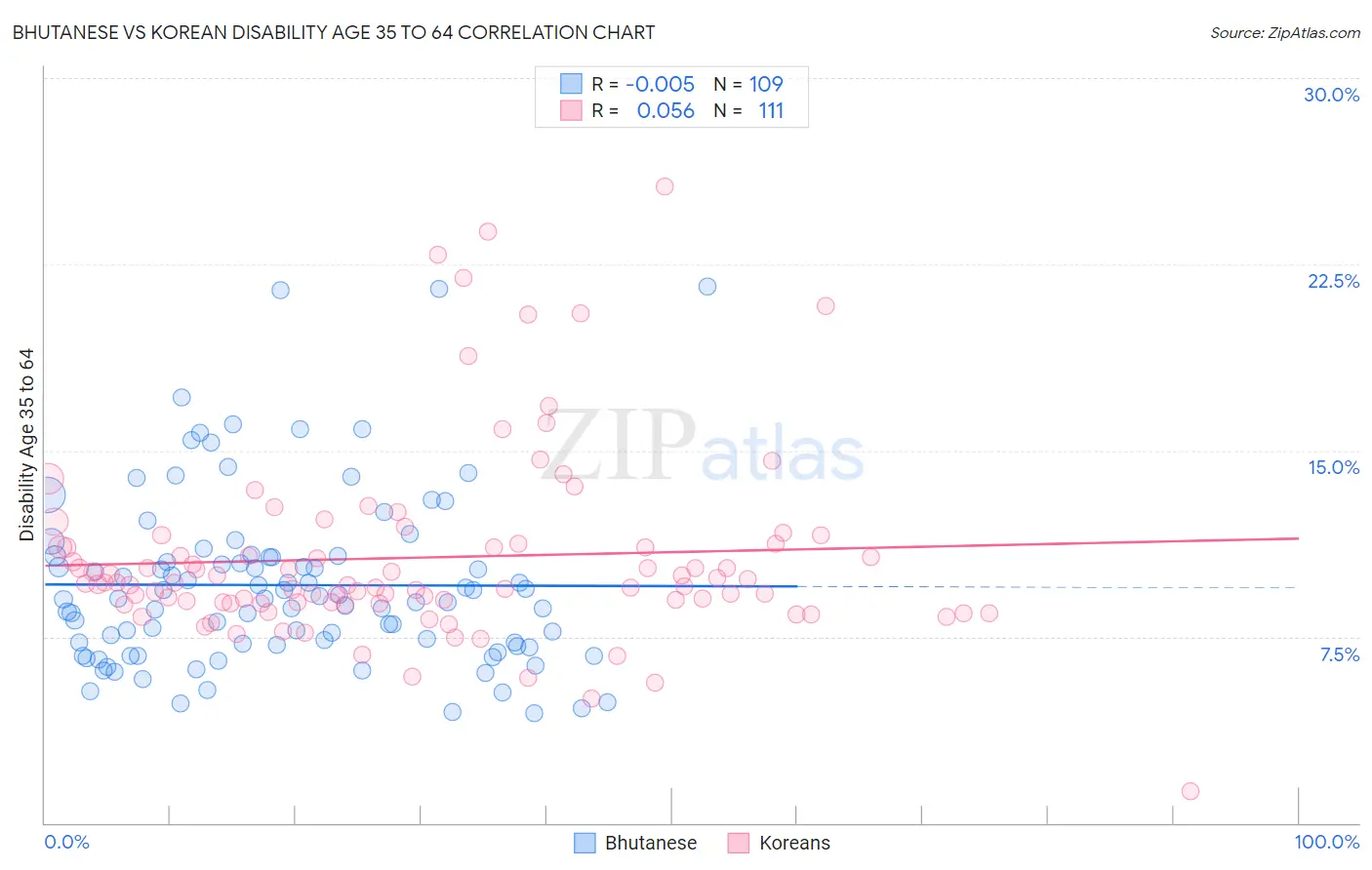 Bhutanese vs Korean Disability Age 35 to 64