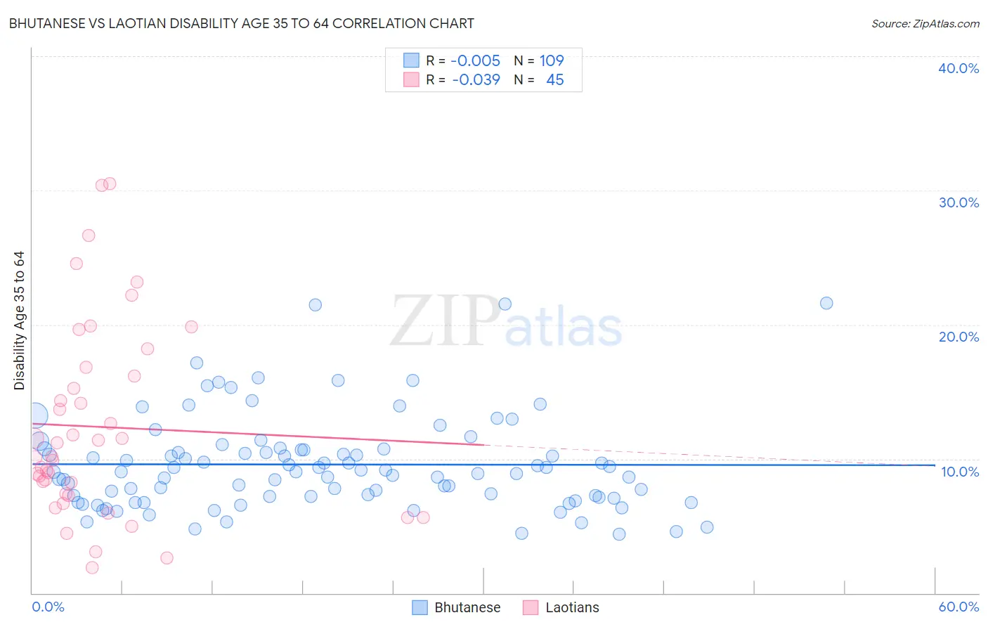 Bhutanese vs Laotian Disability Age 35 to 64